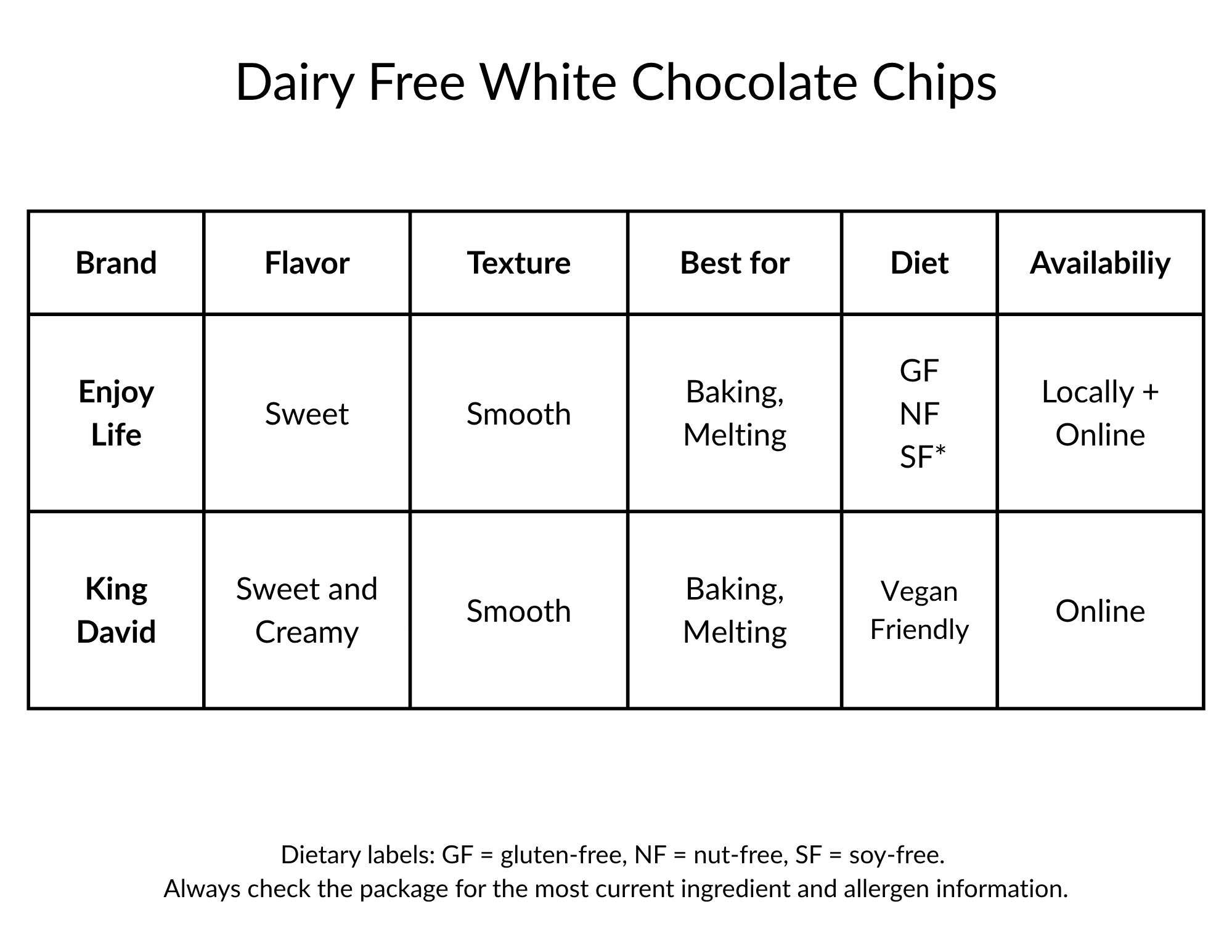 A table with the information about dairy free white chocolate chips.